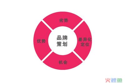 企業(yè)營銷策劃與品牌營銷策劃公司的重要性解析
